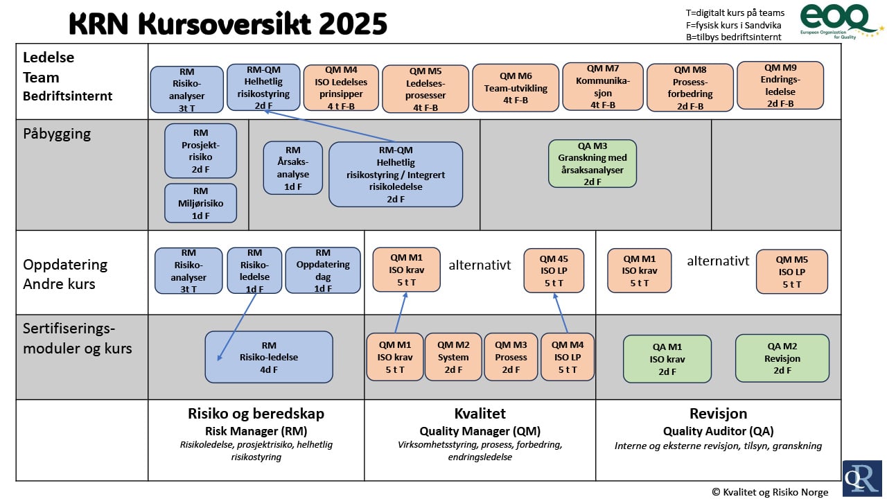 KRN Academy kursoversikt